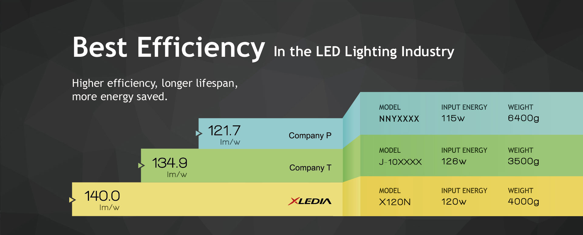 Professional LED Lighting │ Best Efficiency In the LED Lighting